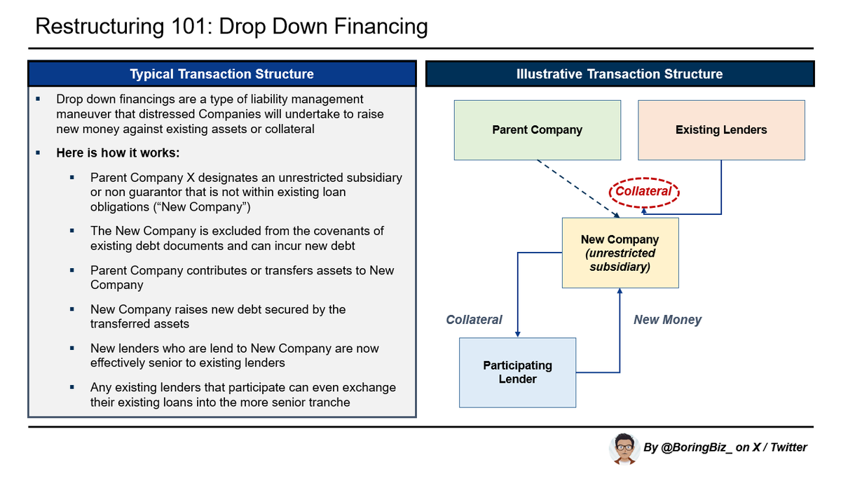 BoringBiz_'s tweet photo. RESTRUCTURING 101: DROP DOWN FINANCING TRANSACTIONS

Last week I wrote a thread on uptier transactions and how they are used to deal with near term debt maturities

Drop down financings fall under a similar category of liability management

Lets dive in to how drop downs work🧵