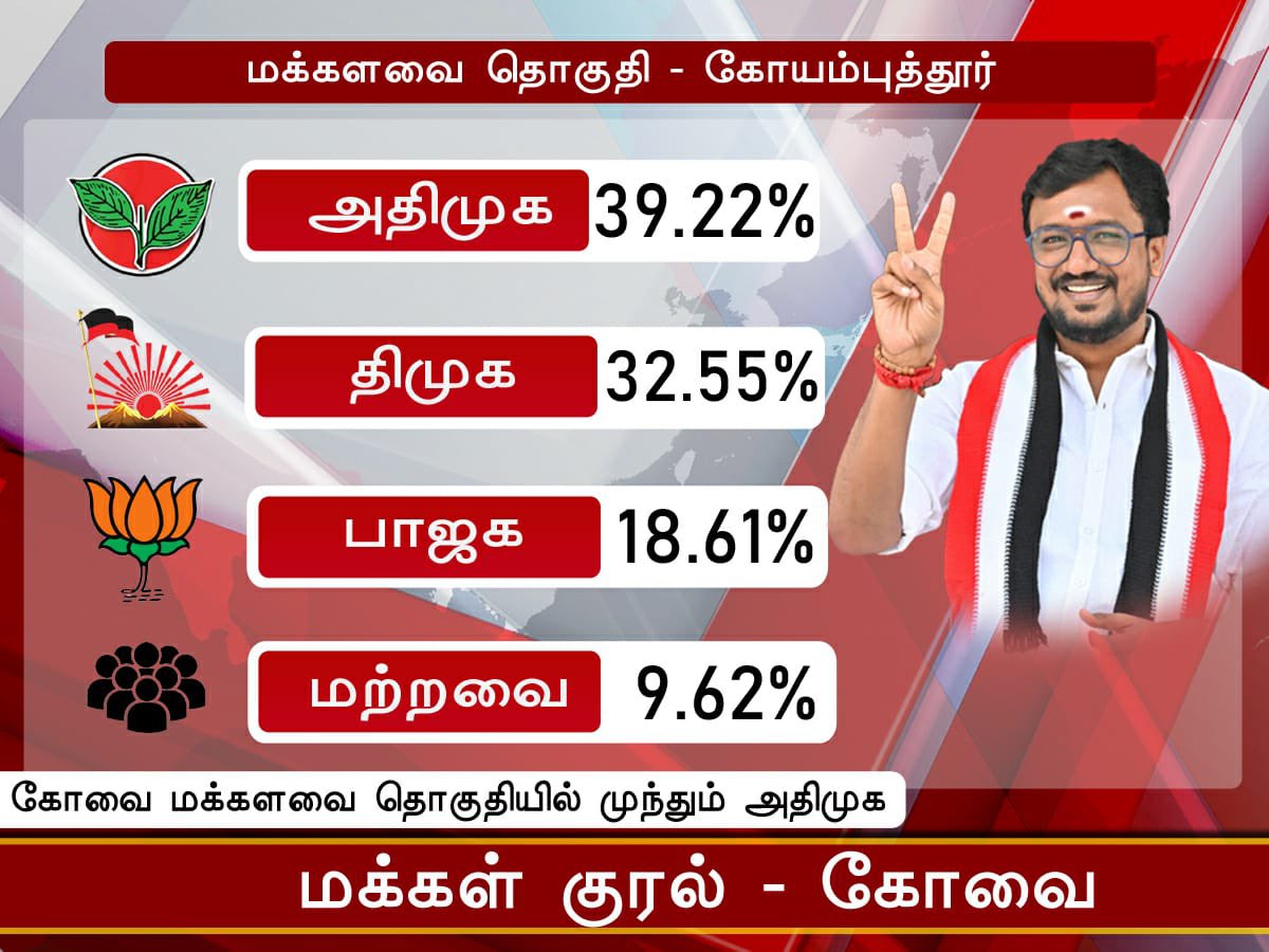 18.61% ரொம்ப ஜாஸ்தி... வாழ்த்துக்கள் @RamaAIADMK