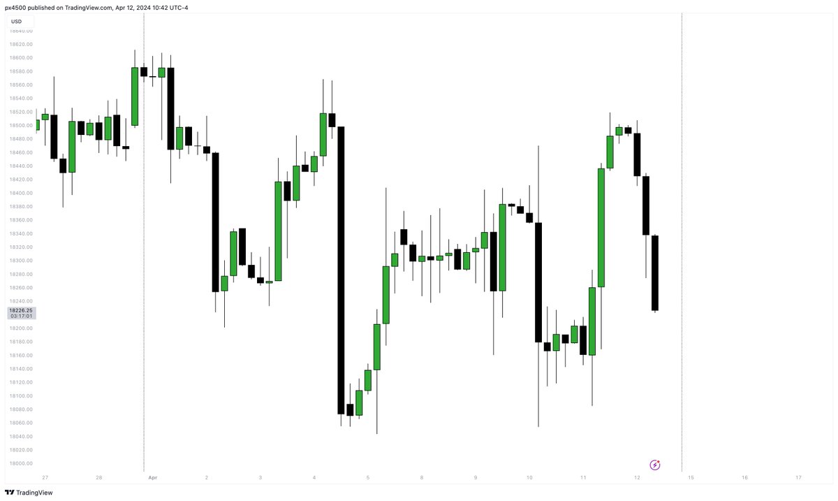 Apr 1 - Apr 2 Price has been extremely low quality the past couple weeks. These periods are as hard as it gets, made to take your money and stop your positions, remain patient and wait for your model Avoiding trading for a week can feel like you're losing your touch, although…