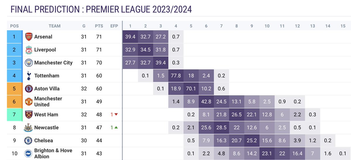 ⚖️ After 10,000 simulations of how a thrilling #PL season will finish, #Playmaker's predictions are in! ❓ The best % chance of winning the top flight? 3⃣9⃣%: Arsenal 3⃣3⃣%: Liverpool 2⃣8⃣%: Man City 👀 playmakerstats.com/edition/premie…
