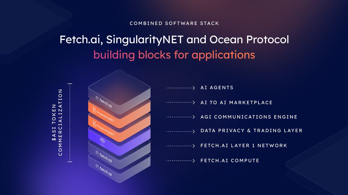 The Artificial Superintelligence Alliance paves the way for the exciting future of #DecentralizedAI 🤖 With our combined/merged resources, we can match and exceed even what centralized #AI currently seeks to control. But, we will democratize it, and make it open to all 🌐