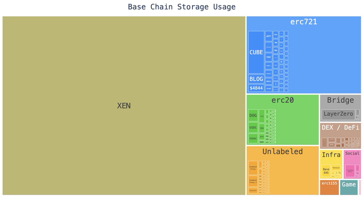 ~68% of Base chain state has been taken over by a single protocol of questionable utility thanks to cheap fees + storage mispricing, a tiny number of users have monopolized the majority of network resources this has implications for every cheap fee blockchain. some thoughts 👇