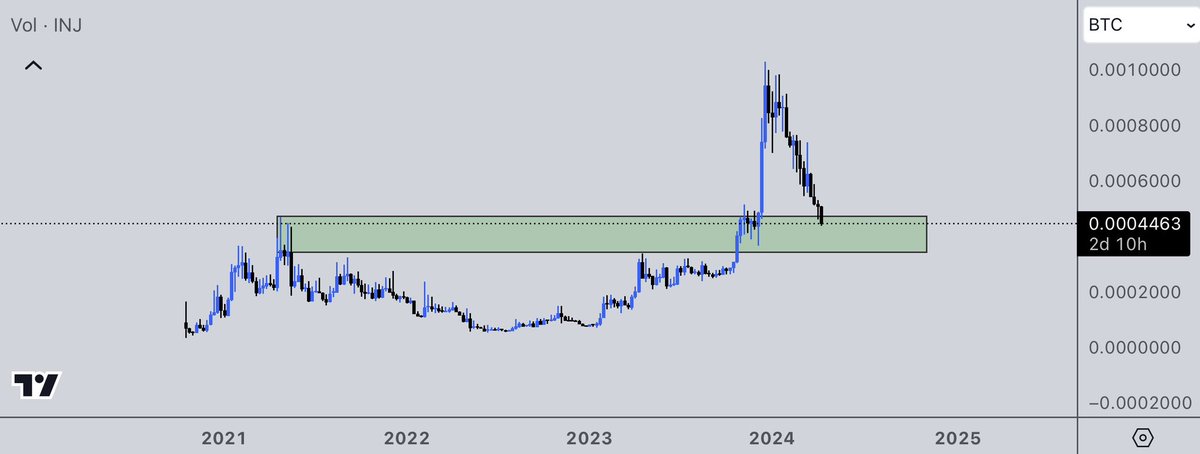 INJ/USD 1D INJ/BTC 1W Buying up the range lows at record speed. Pain is almost over for $INJ holders imo