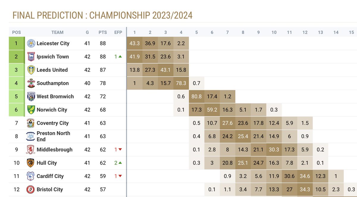 ⚖️ After 10,000 simulations of how the #Championship season could finish, #Playmaker's predictions are in! ❓ The best % chance of winning the second tier? 4⃣3⃣%: Leicester 4⃣2⃣%: Ipswich 1⃣4⃣%: Leeds 1⃣%: Southampton playmakerstats.com/edition/champi…