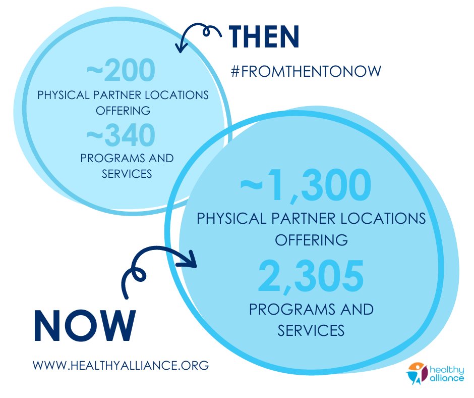 #FromThenToNow, our #SCN has largely grown, now more than 6x the number of partner locations across our footprint than our start!
Together, we've been screening for + providing services to address #HRSNs in our communities; we're at the forefront of change for health of  NYers!