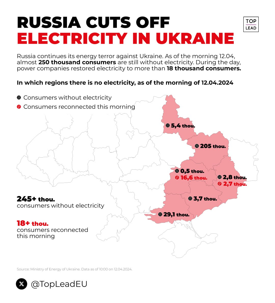 ‼️ 250,000 Ukrainians without electricity following Russian shelling. Dozens of Patriot SAM Systems are rusting around the world.