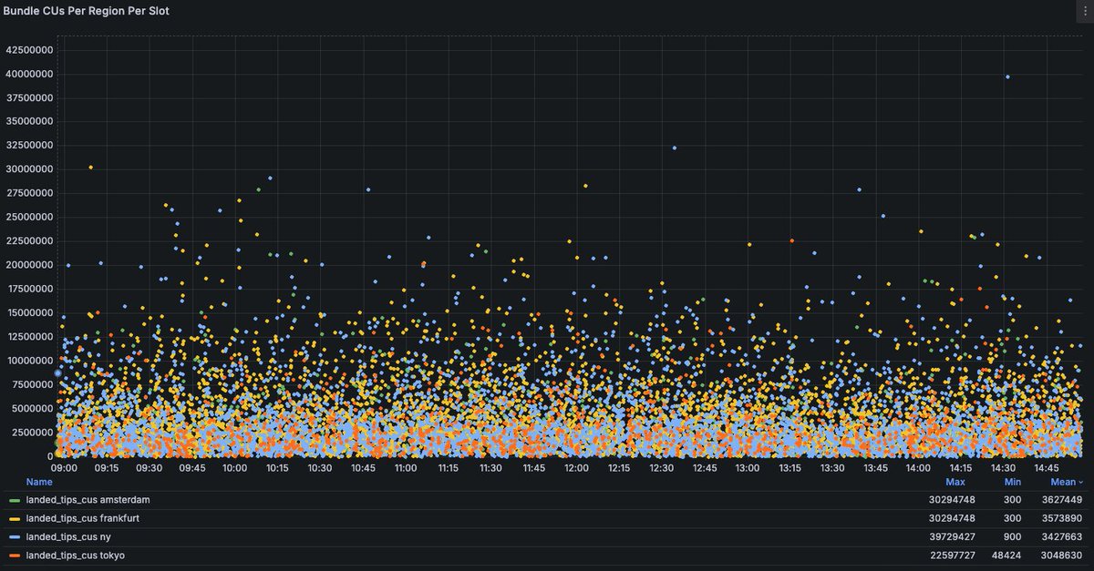 mean CUs used by bundles per block is ~3M over the last 24 hours that's ~6% of solana blockspace moar soon after the infra fires chill out higher