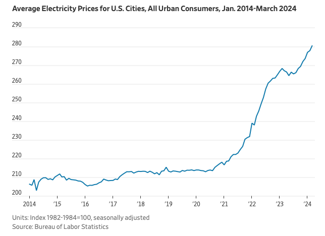 Biden’s Green-Energy Price Shock: Since Jan. 2021, electricity prices have soared 29.4%—about 50% more than overall inflation. @WSJopinion: '...electricity prices have increased 13 times faster under Mr. Biden than across the previous seven years.' wsj.com/articles/elect…