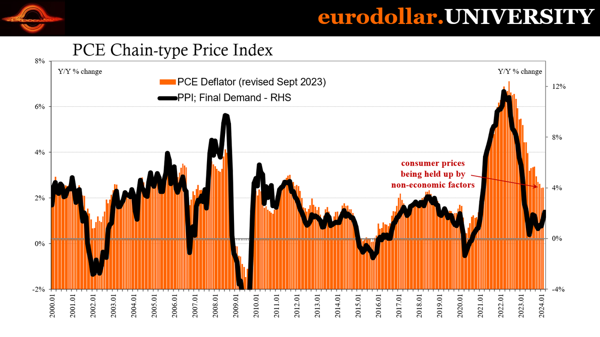 For all the huge uproar over the US CPI, that won't tell you much or anything the direction for consumer prices. Producer prices are a far better forward indicator for 'inflation', yet yesterday's PPI slipped by as if it didn't happen. Wonder why.