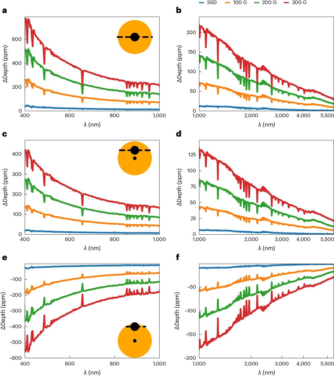 Including stellar surface magnetism in models of limb darkening resolves an outstanding discrepancy with observations. This enables improved characterization of transiting exoplanets and a method for measuring stellar magnetization. Kostogryz et al.: nature.com/articles/s4155…