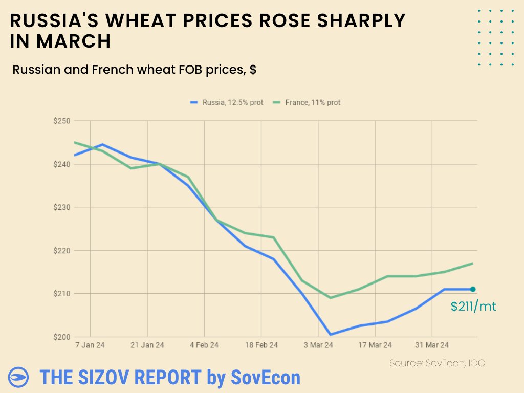 Russia's #wheat price jumped in March, helping the global market. Russian FOB is flat this week, is the rally over? More in our weekly note: sizov.report #oatt #sizovreport #blaksea