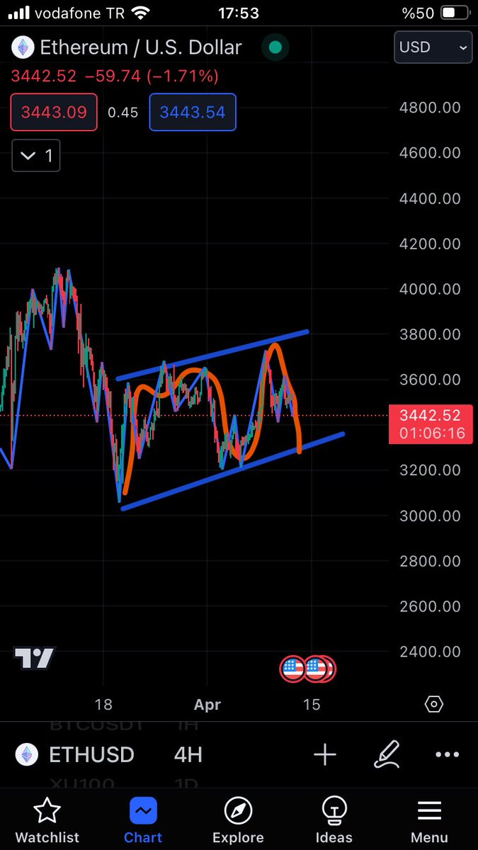 #Eth bearish flag