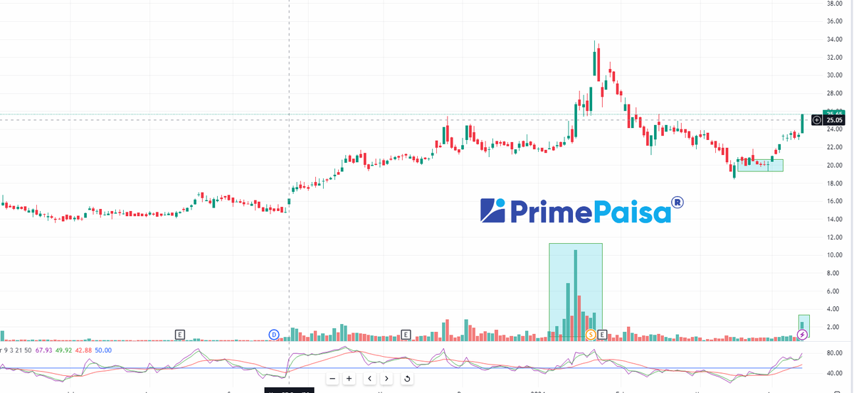 #pennysbigbreakaway  #pennystock #penny 

Guess The Chart Name!!  (SMALL CAP)

Disclosure: Small-cap and Penny Stocks Not Suitable To All

To get this Name
-Like & Retweet
- Comment '276'
-Follow me so I can DM  you

Disclaimer -: This is not any recommendation, it's just sharing…