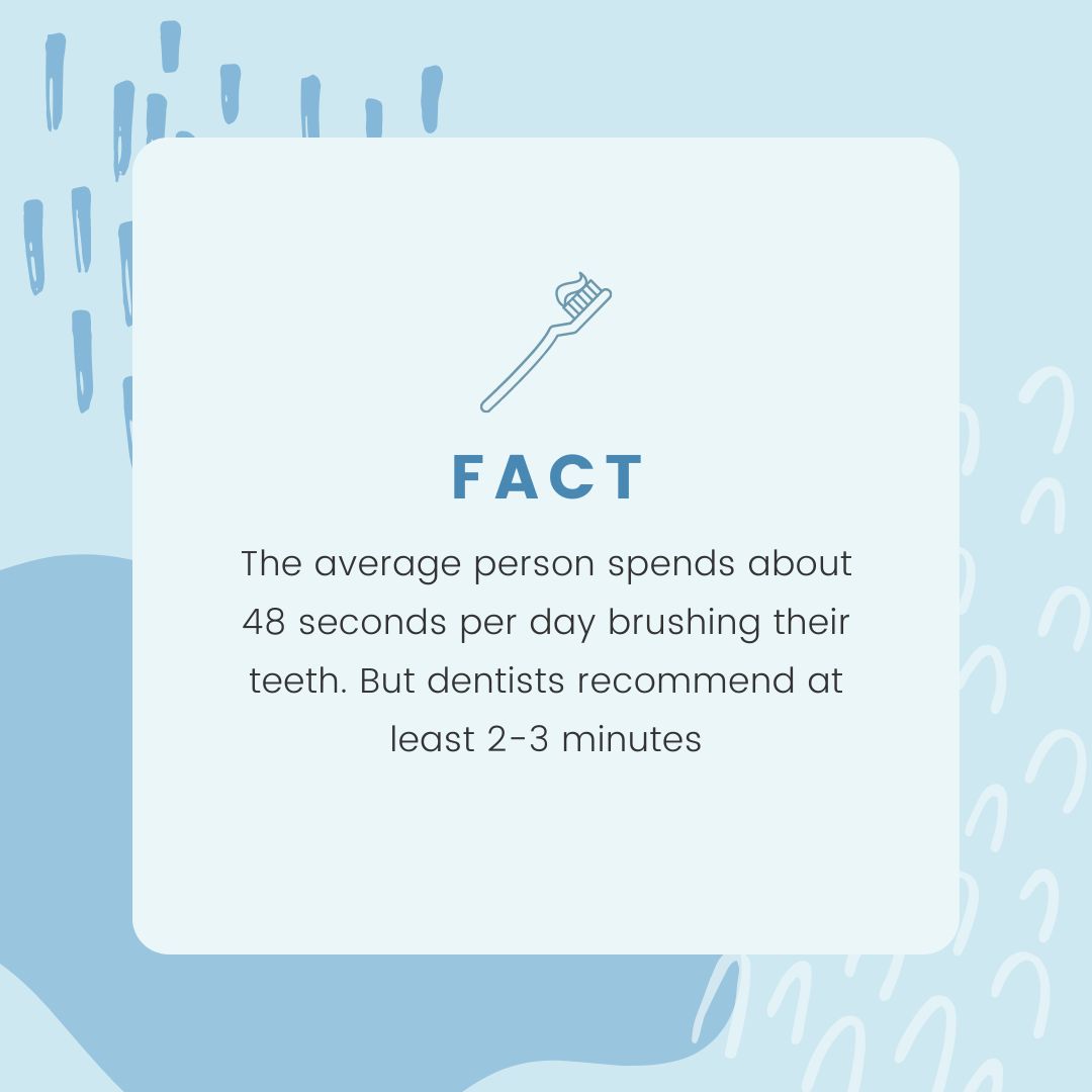 Fact: The average person spends about 48 seconds per day brushing their teeth. But dentists recommend at least 2-3 minutes! 

#DentalFacts #Sacramento