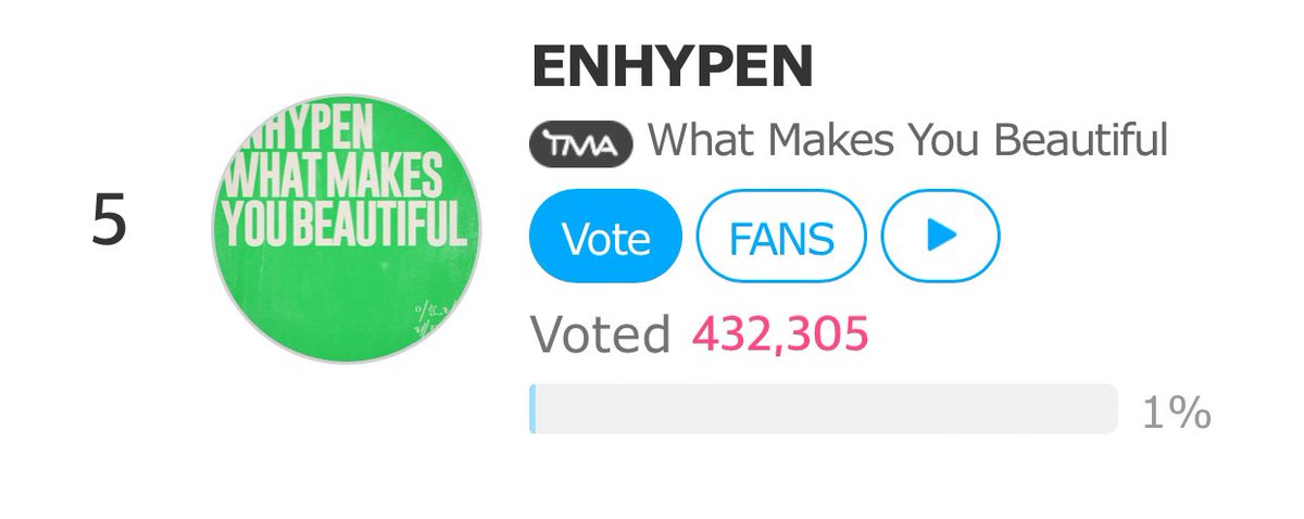 [2024 TMA BEST MUSIC: SPRING EARLY VOTING] #5 ENHYPEN — 432,305 votes ⚠️ Gap from #4: 106,644 votes Time left to vote: 2 days! Vote here! 🗳️ en.fannstar.tf.co.kr/rank/view/bmus… (To collect video ads download the FAN N STAR app! Please do not waste extra votes. Use it!) #VoteForENHYPEN…