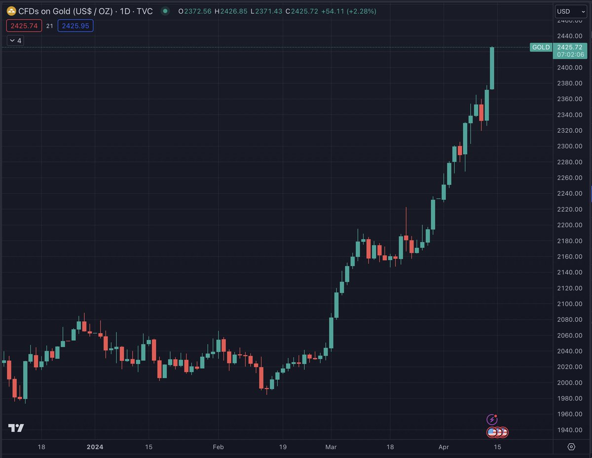 NEW: Gold is going parabolic 👀

What do you think is causing the sudden rise? 🤔

Has a new era for hard assets begun? 🙌