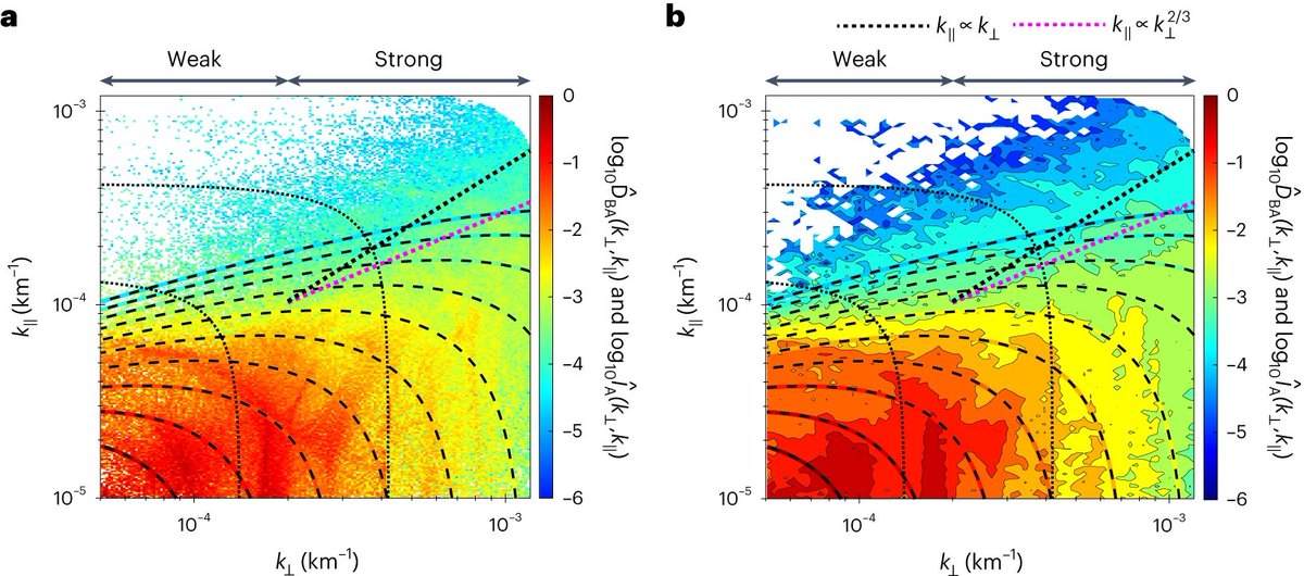 The Cluster spacecraft has found direct evidence of the theorised Alfvénic transition from weak to strong magnetohydrodynamic turbulence, enhanced by nonlinear interactions, which can be present in many kinds of astrophysical plasma. Zhao et al.: nature.com/articles/s4155…