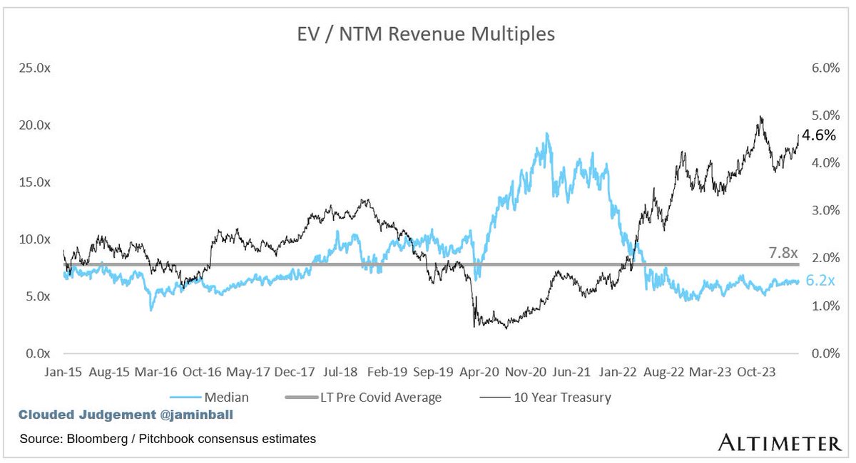 A certain ... malaise has slipped into SaaS. A dourness, a resignation that nobody is buying anymore, that maybe SaaS is sort of 'over'. I get it: - public SaaS companies' average growth has slowed to < 20% - buyers are still asking for reductions at renewals - many buyers…