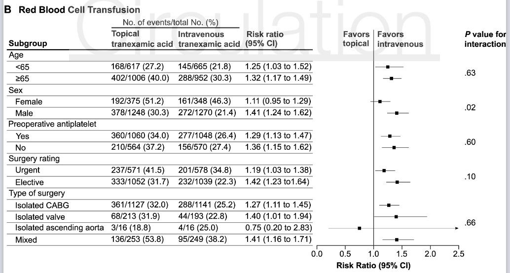 A randomized double-blind study on topical vs. IV TXA in cardiac surgery patients showed that the risk of seizure was similar, but risk of pRBC transfusion was significantly higher in the topical group. Looks like TXA use should stay IV! @circAHA buff.ly/3UafOCF