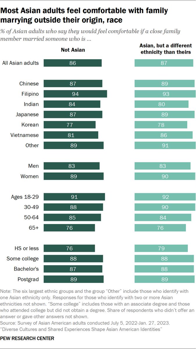 When it comes to marriage, nearly all Asian adults say they would feel comfortable if a close family member married someone who is not Asian (86%) or married someone who is Asian but from a different ethnic group (87%). pewrsr.ch/43IqhbD