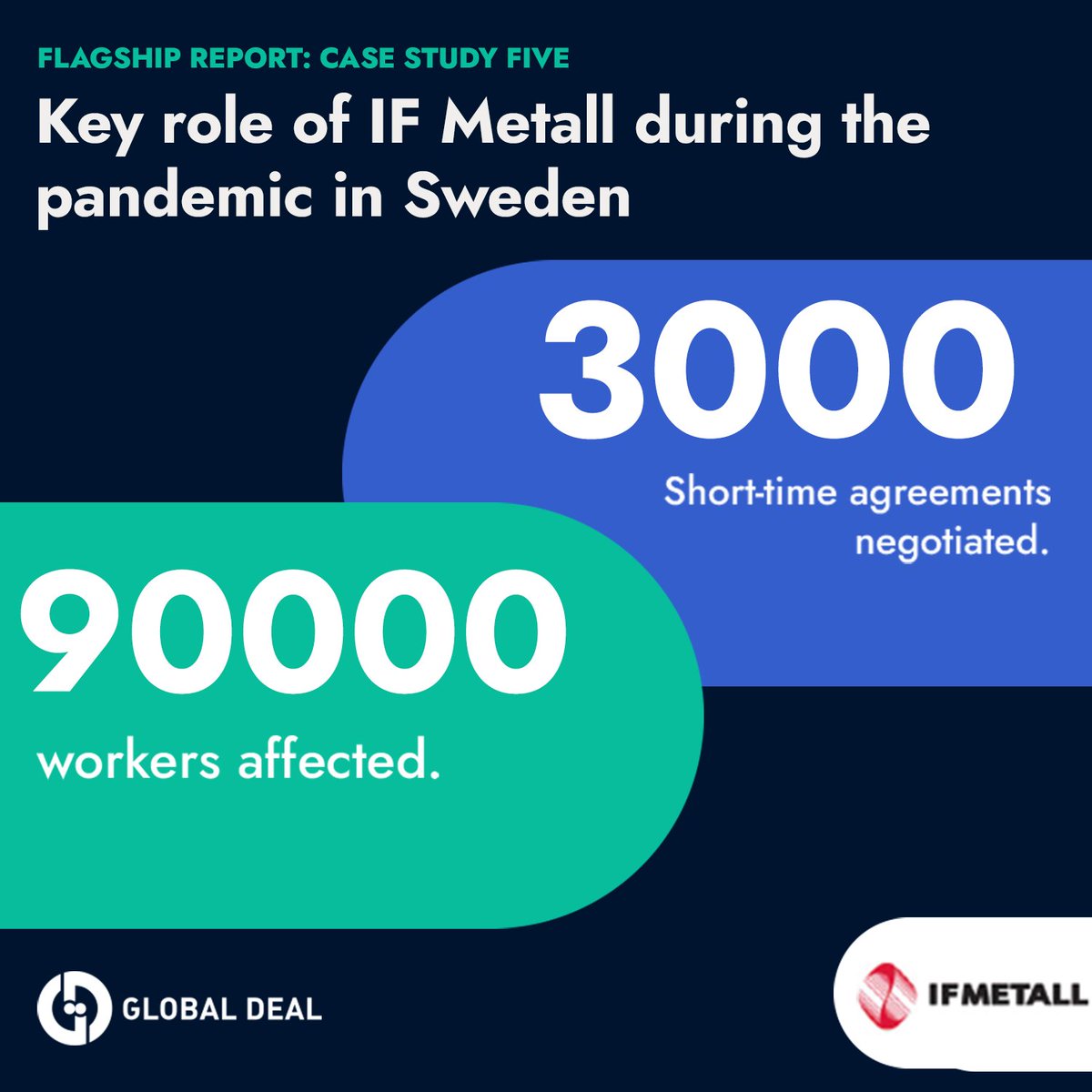 #GlobalDeal Case 5 When the pandemic arrived, Sweden took swift action with emergency provisions & funding, and short-term work agreements were activated. IF Metall played a key role, negotiating 3000 short-time work agreements for 90000 workers. ➡️ brnw.ch/21wILp2