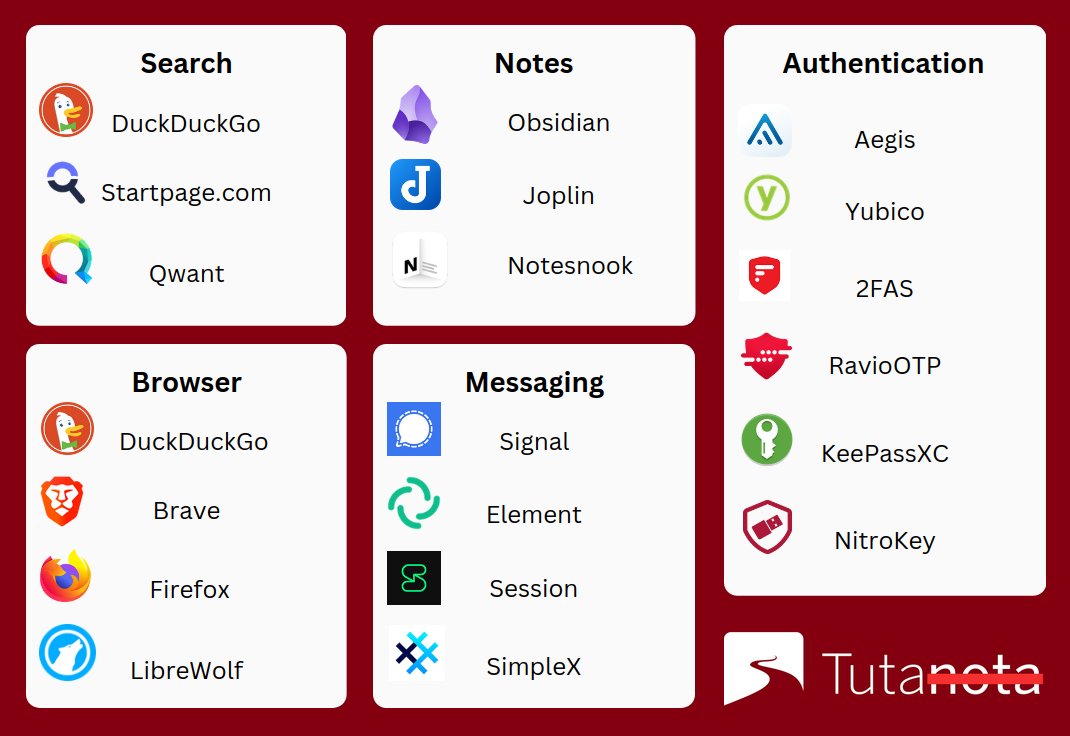 It's April already - time to check up on your #NewYearResolution 💪

If it was choosing #privacy over Big Tech, here's what the Tuta community is recommending! 🔒

What are your favorite apps ⁉️