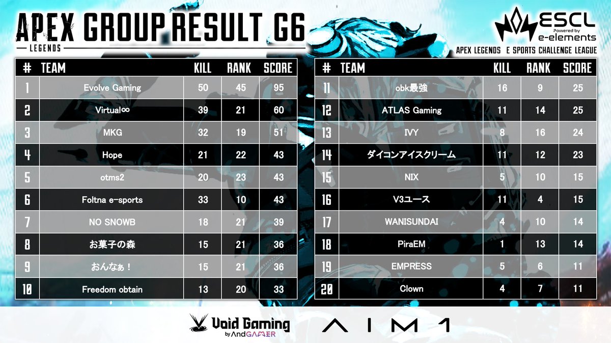 DKK88964512's tweet photo. ダイコンアイスクリーム初スクリム14位でした！！！！
第一試合は始祖で4位6キルでめちゃくちゃ調子良かったから余計悔しい！
また今度出ます！！！
ありがとう＠himanahito_0224 @tanasuke301  #DiceWIN https://t.co/W3vKtUW7jt