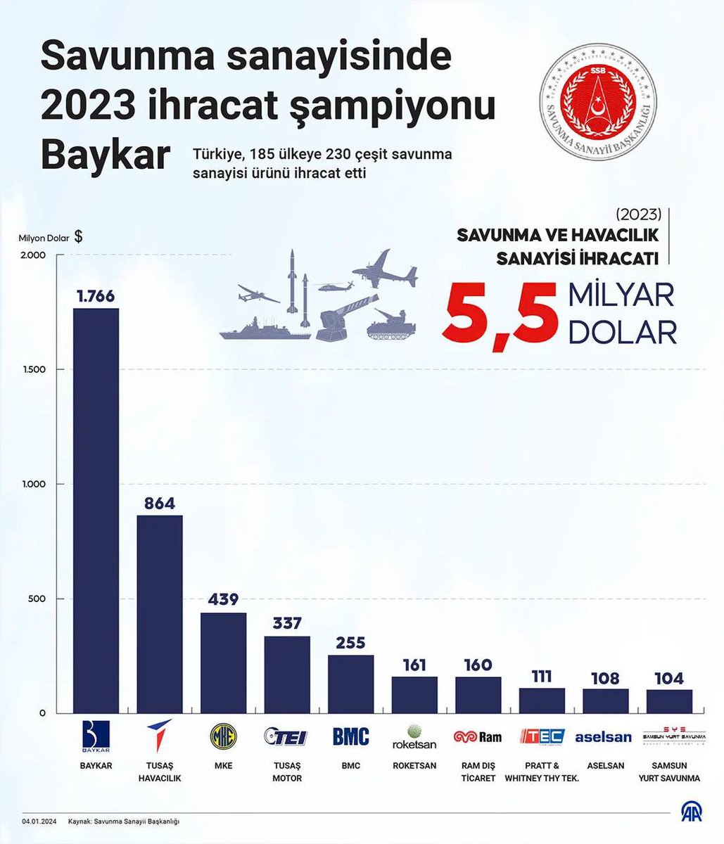 Uzunca bir süredir, aralıklı olarak firmamız ve yöneticilerimize yönelik art niyetli dolaşıma sokulan kurumsallaşmış yalan, iftira ve çarpıtmalara karşı cevabımızdır. #SıkçaSorulanSorular Baykar’ın gelirlerinin kaynağı nereden geliyor? Dünyanın en büyük SİHA ihracatçısı olan…