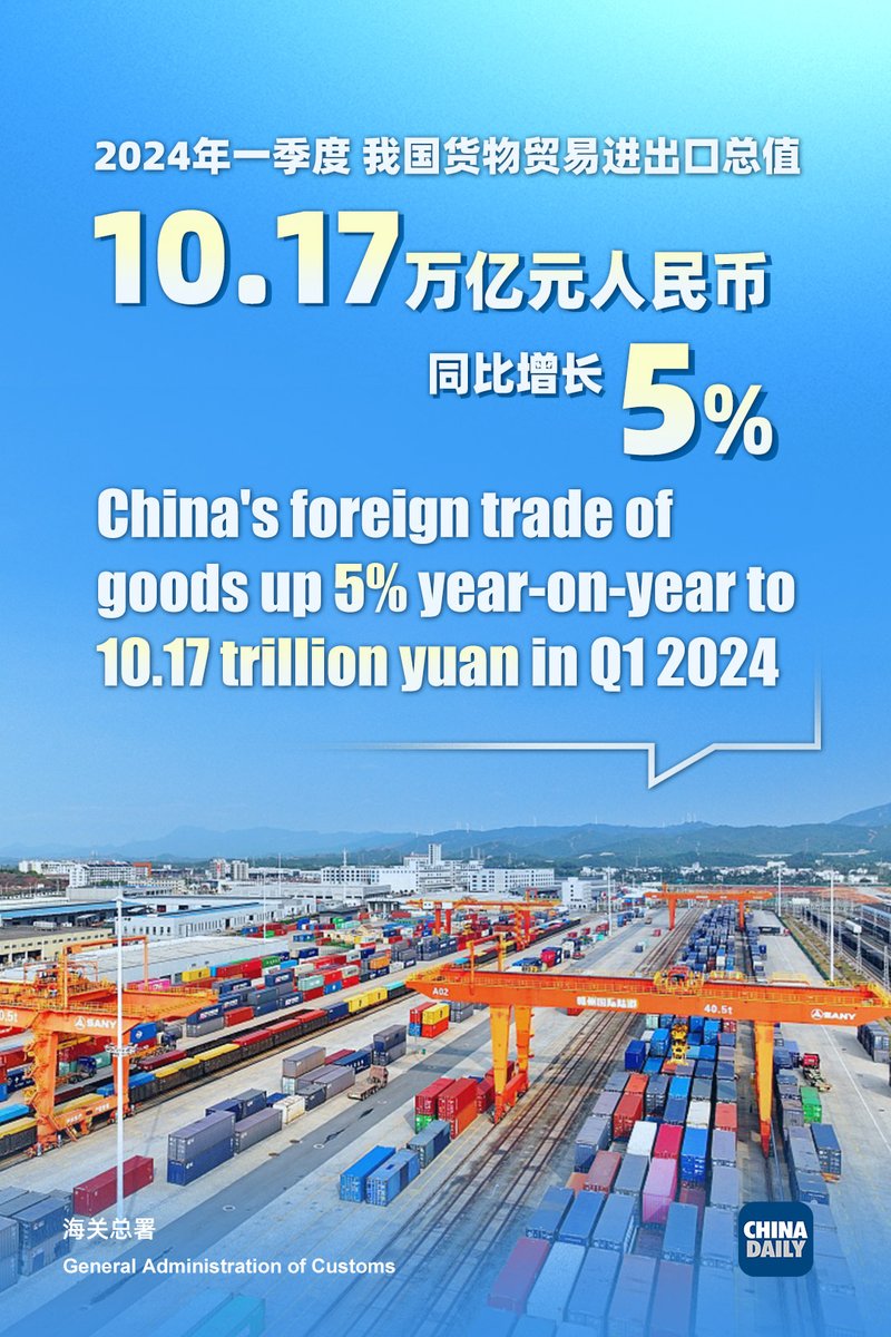 China's foreign trade grew by 5% y-o-y to 10.17 trillion yuan ($1.41 trillion) in Q1 2024, date from General Administration of Customs. 🔹 exports grew by 4.9% y-o-y to 5.74 trillion yuan 🔹 imports rose 5% on a yearly basis to 4.43 trillion yuan chinadaily.com.cn/a/202404/12/WS…