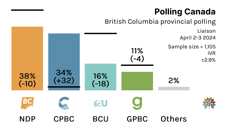 British Columbia Provincial Polling: NDP: 38% (-10) CON: 34% (+32) BCU: 16% (-18) GRN: 11% (-4) Others: 2% Liaison Strategies / April 3, 2024 / n=1105 / MOE 2.9% / IVR (% Change With 2020 Election) Check out BC model details from @338Canada here: 338canada.com/bc