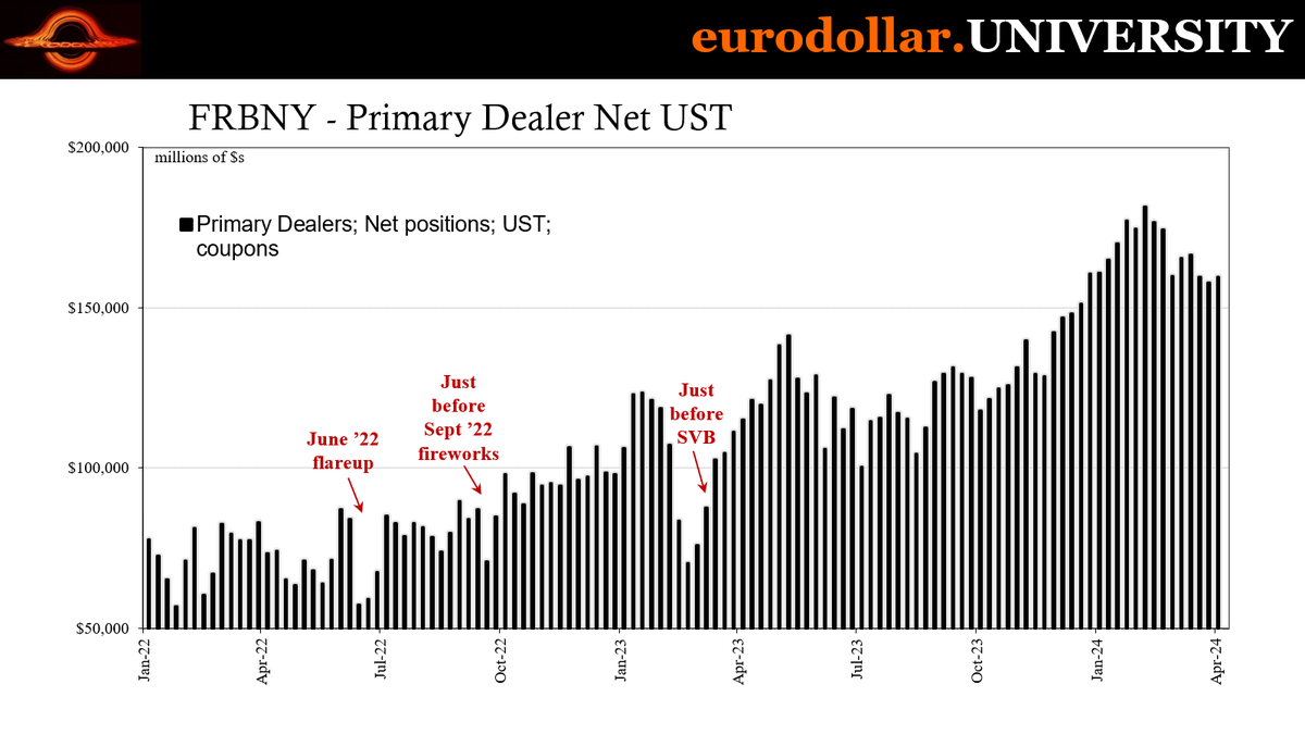 The evidence indicates dealers aren't stuck with USTs because there are too many of them (again, see: prices) rather because not enough of them flow like they used to. Collateral multiplier slows, dlrs would have to make up for it by holding higher inventories. When they can.