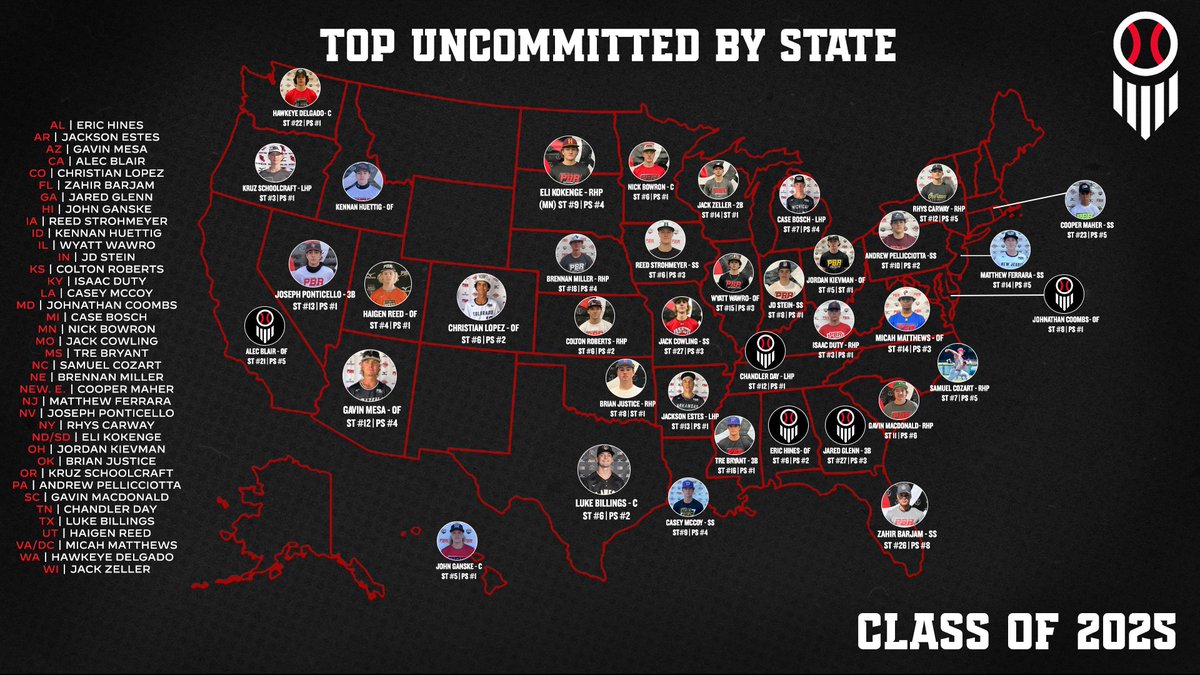 𝐓𝐎𝐏 𝐔𝐍𝐂𝐎𝐌𝐌𝐈𝐓𝐓𝐄𝐃 𝐁𝐘 𝐒𝐓𝐀𝐓𝐄 🇺🇸 See who is your state's top #uncommitted '25 prospect according to the our recently updated rankings. 📈 Tag a teammate who you think should be on the list! 🔗: loom.ly/tKVnygk | @PrepBaseball