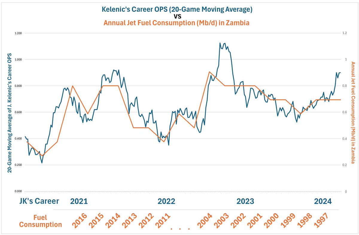 r/Braves #Analytics 'Jarred Kelenic's Career Offensive Output is Correlated with Jet Fuel Consumption in Zambia' (via u/drguillen13)