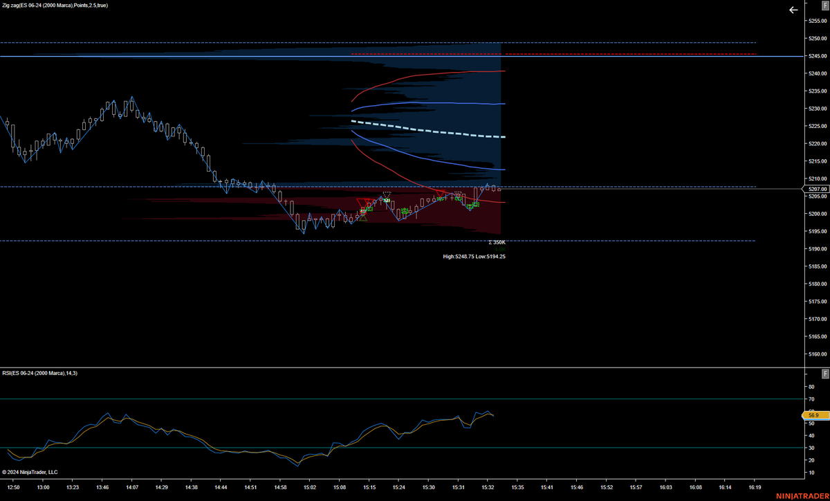 jmartinnun's tweet photo. No ha cambiado el neto incluso aumenta! Ojo tengo un retardo de 15 minutos en la data pero los dias como estos . En cualquier momento viene el apreton corto. Donde? Zona interesante #orderflow 5216 Long Term High Limit Europa. Presión en el DOM bajista 
#DOMPressure #trading #ES https://t.co/oXRFok8ju3