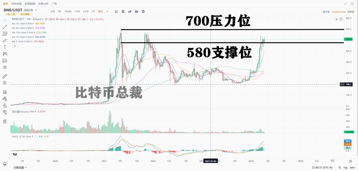 BNB上一次突破600时，分析后续肯定会突破700，再创历史新高，并让回调至560以下分批加仓现货。因为最高已涨至650，基本上把上一轮牛市的套牢筹码解套完毕，庄家此举明显是奔着历史新高去的，让之前抛掉筹码的人，以更高价格去接，若短期还能回调至580附近及以下，可分批加仓，珍惜最后上车机会 #BNB