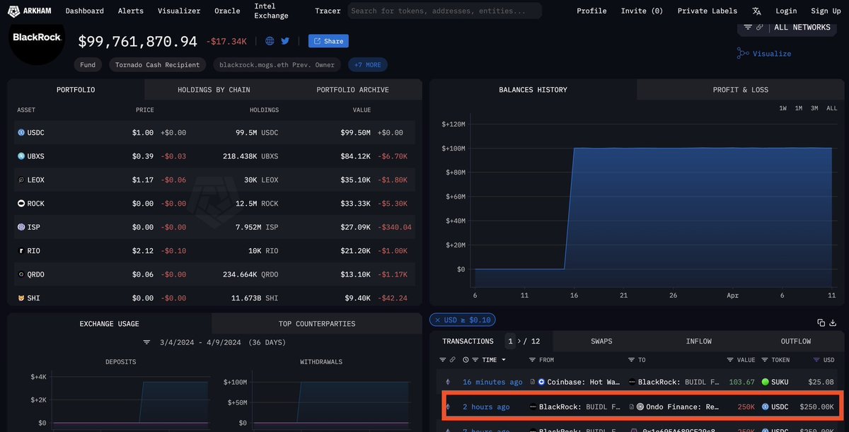 💫 BlackRock'ın cüzdanından, Ondo Finance (#ONDO) cüzdanına 250 bin dolarlık USDC gönderildiği ortaya çıktı.