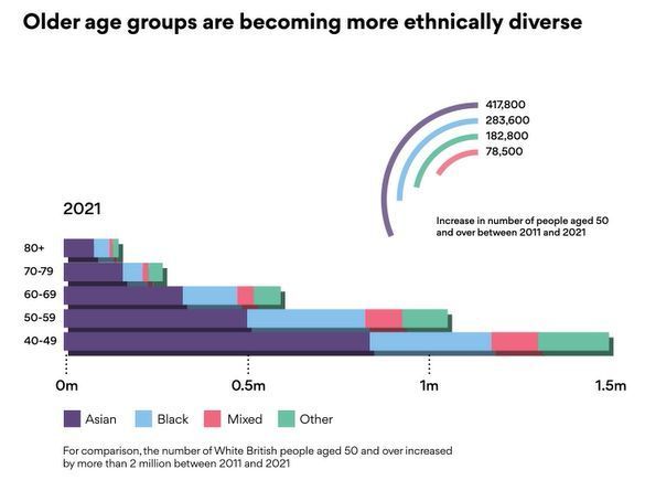 Older age groups are becoming more ethnically diverse, for comparison, the number of White British people aged 50 and over increased by more than 2 million between 2011 and 2021. Read our State of Ageing 2023-24 report here: ageing-better.org.uk/our-ageing-pop…
