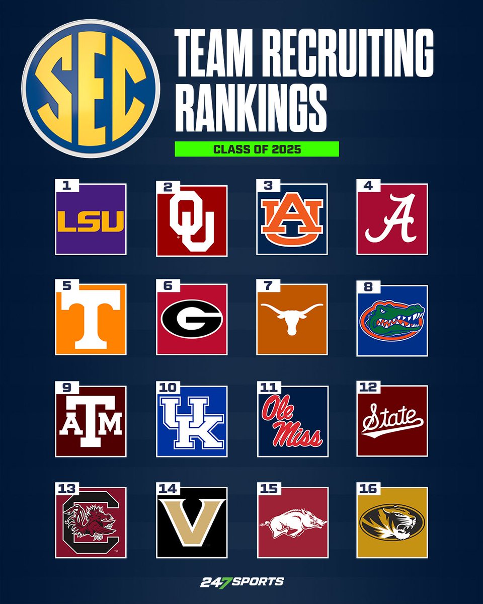 2025 SEC Team Recruiting Rankings. 🔥 (As of 4/12/204) MORE: 247sports.com/season/2025-fo…