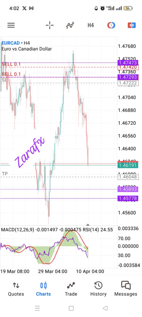 So I held this trade for 5 days🥺
Without Patience you can't be in this industry.
#forextrading