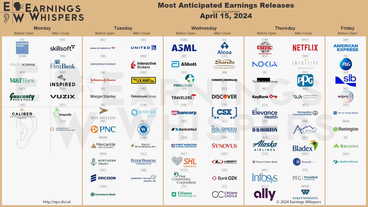 A new earnings season is here! What are you watching this week? • Monday: $GS, $SCHW. • Tuesday: $BAC, $MS, $UAL. • Wednesday: $ASML, $ABT. • Thursday: $ISRG, $NFLX, $TSM. • Friday: $AXP, $PG.