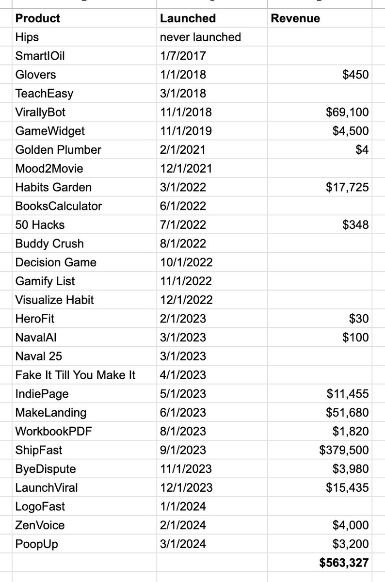 Revenue for 6 years of entrepreneurship and 28 products:

- Most never made money
- 1 pays higher than a programmer's hourly rate
- 72% of the revenue was generated in the last 6 months