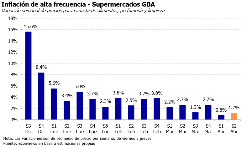 econviews's tweet photo. Nuestro relevamiento de precios arroja una suba de 1.2% en supermercados GBA para la segunda semana de abril. 

El rubro con mayor suba fue perfumería, con 2.7% promedio, y el menor fue almacén, con una variación de -0.3%.

@kiguel @Coloboren @mj_pamela https://t.co/CkLMSSvYS2