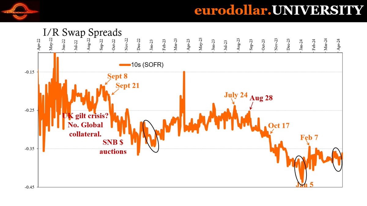 One reason why rates had been so stable before the knee-jerk to the CPI can be seen in swap spreads. After breaking massively lower before and then during last year's bond rally, spreads decompressed in Jan as rates backed up. That stalled in Feb just when rates trended sideways,