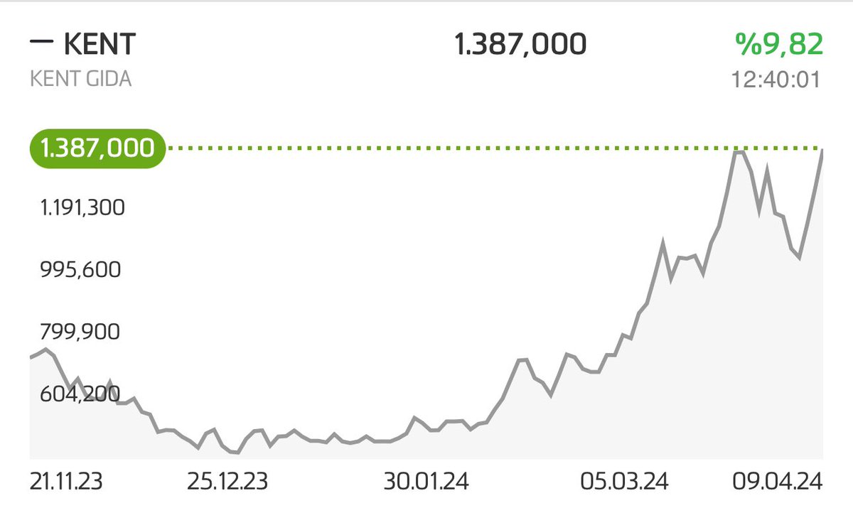 #KENT her düzeltmede ne dedim ? Alın dedim. 300 iken alın dedim. 1000 e kadar geri geldi alın dedim. Balon bir yükseliş değil. Geçende yazdım benim hedef bandım 4 5 bin civarı. ✅👋YTD