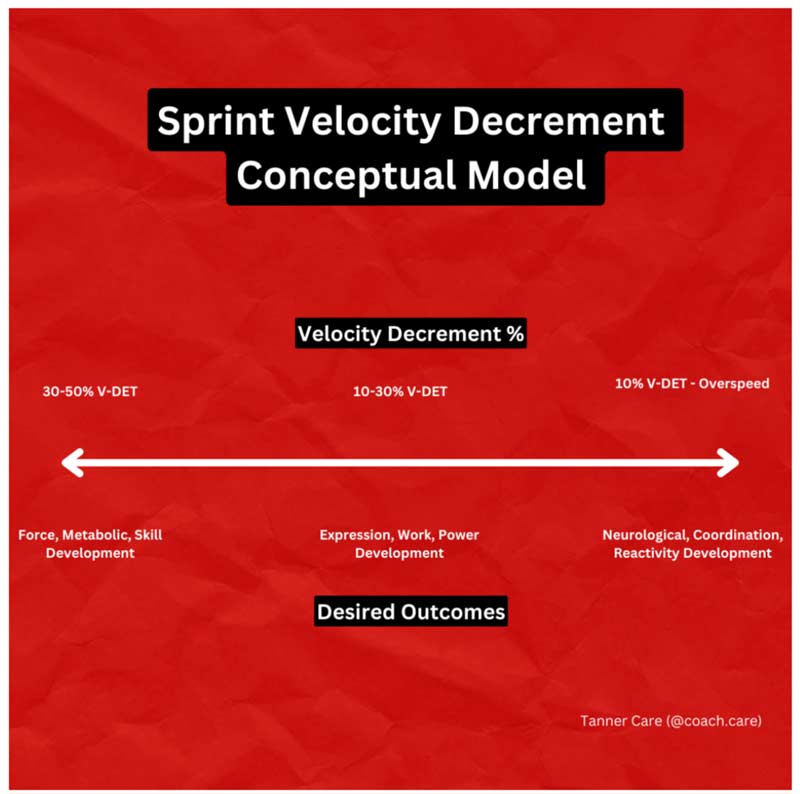 Using Speed & Power Data to Bucket and Train Faster Athletes 'Velocity decrement percentage is a valuable tool because it allows practitioners to be intentional w/ their speed/loading prescriptions to yield specific returns.' 📈 New from @TannerCare ⤵️ simplifaster.com/articles/speed…