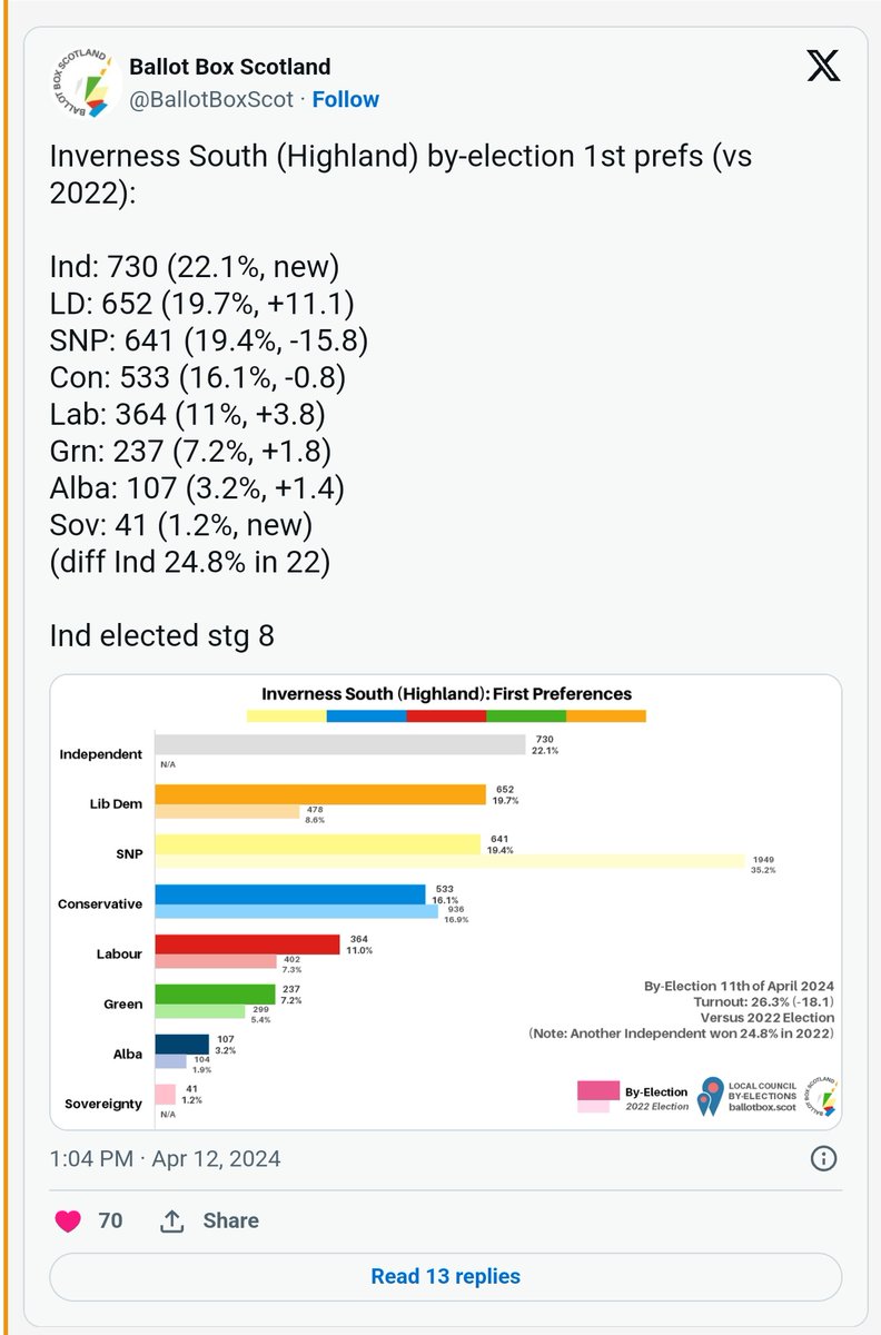 It looks like the 107 intellectual giants who voted Alba denied the SNP candidate victory. Excellent. 🥳🎈🍾