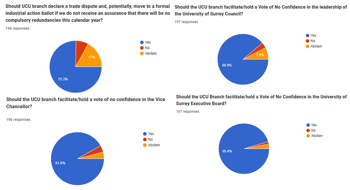 @UCUSurrey results in an indicative @UCU ballot & survey on facilitating Votes of No Confidence in @UniOfSurrey leadership. The graphs speak for themselves. @DrJoGrady @SaveSurreySLL @uniofsurreyVC @timeshighered @Eleanor_Busby @surreylive @surreyradio @GuardianEdu @BBCSurrey