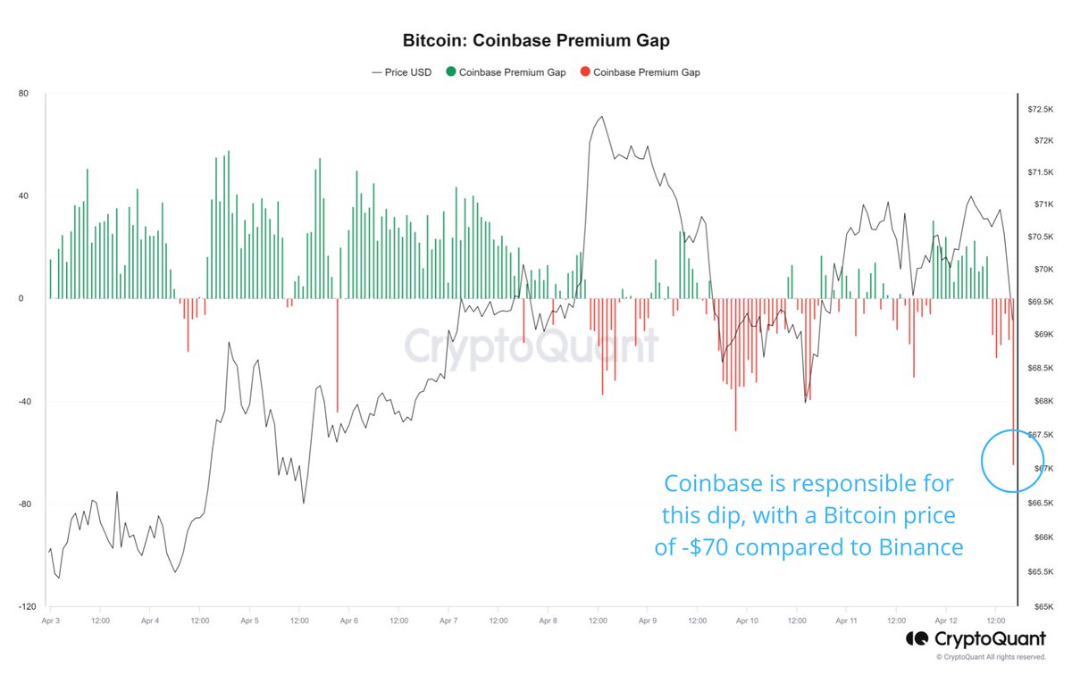 Coinbase is responsible for this dip, with a #Bitcoin price of -$70 compared to #Binance. cryptoquant.com/asset/btc/char…