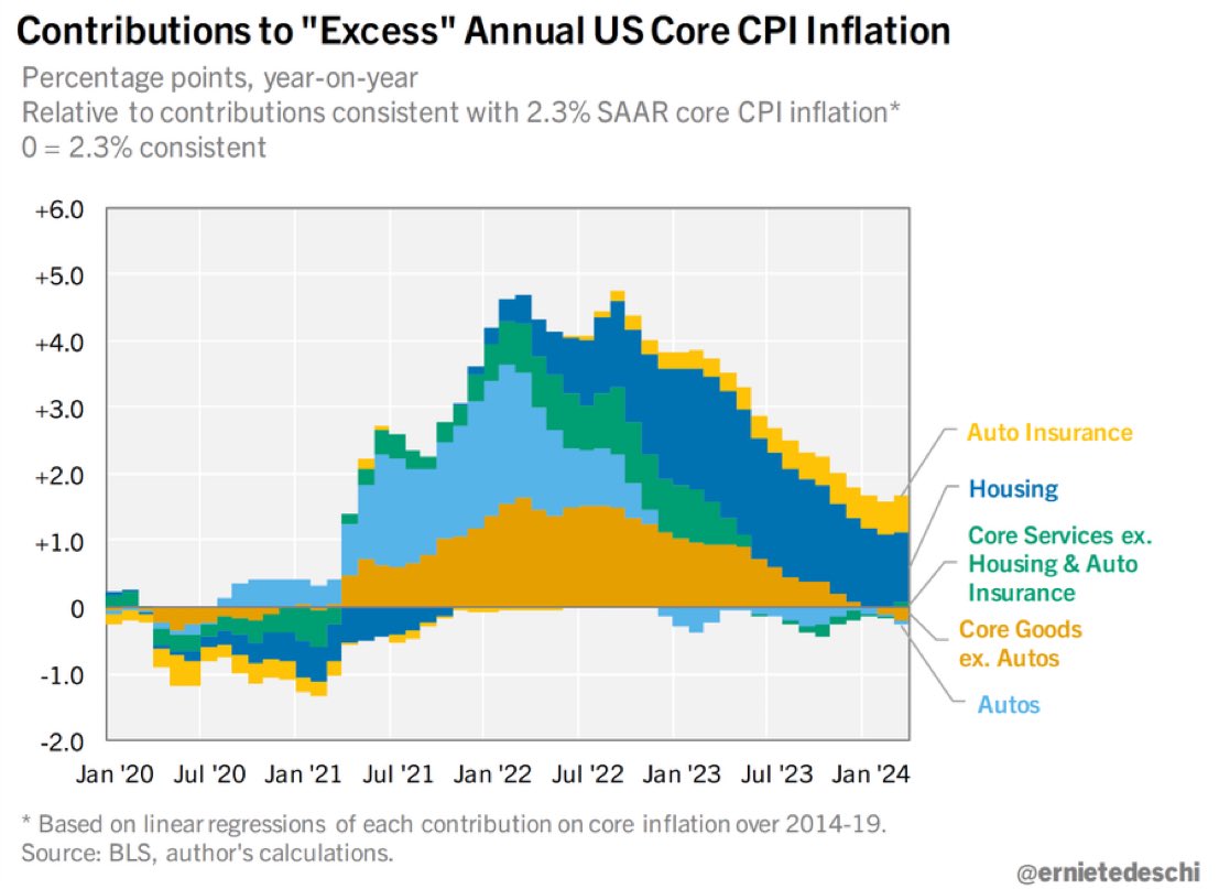 look at this graph from @ernietedeschi housing and auto insurance are the only drivers of excess inflation. YIMBY urbanism would literally address both of them