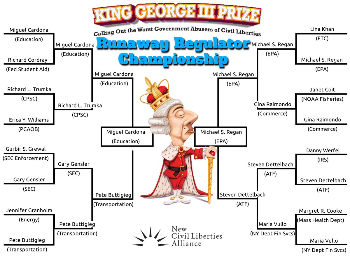 The people have spoken! The championships are here! It’s time to decide who was the worst abuser in the Censorship Bracket and who was the worst in the Runaway Regulator Bracket. Alejandro Mayorkas (DHS) faces Antony Blinken (Sec State) for the Censorship Championship, and…